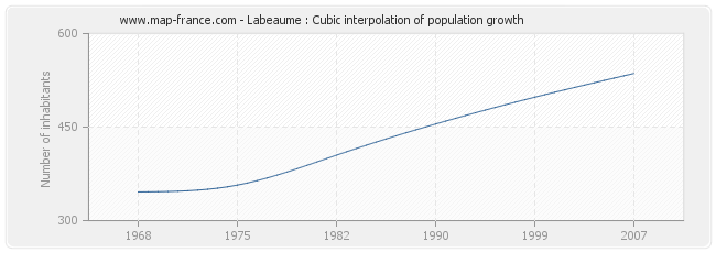 Labeaume : Cubic interpolation of population growth