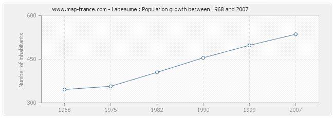 Population Labeaume