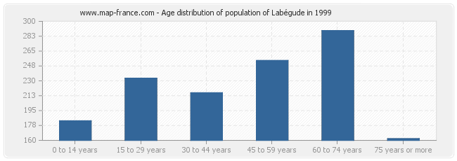 Age distribution of population of Labégude in 1999