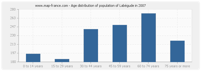 Age distribution of population of Labégude in 2007