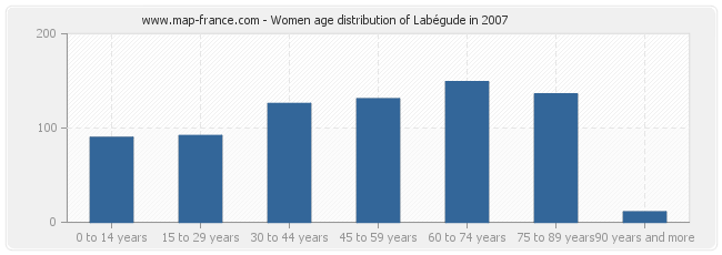 Women age distribution of Labégude in 2007