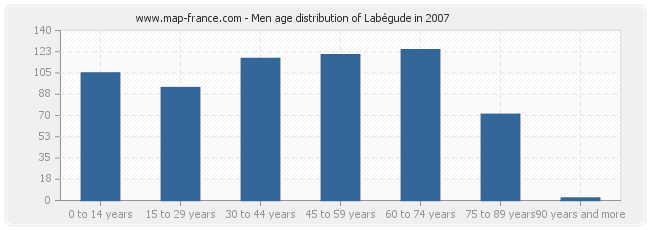 Men age distribution of Labégude in 2007