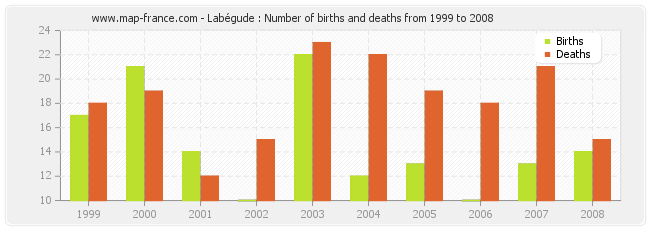 Labégude : Number of births and deaths from 1999 to 2008
