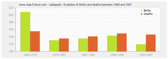 Labégude : Evolution of births and deaths between 1968 and 2007