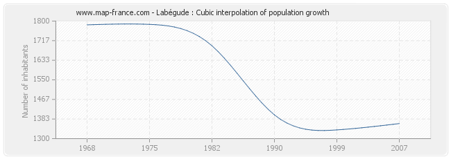 Labégude : Cubic interpolation of population growth