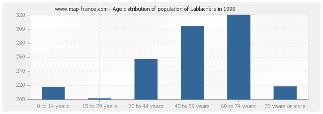 Age distribution of population of Lablachère in 1999