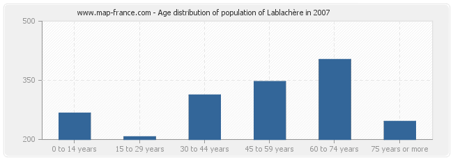 Age distribution of population of Lablachère in 2007