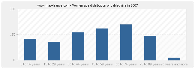 Women age distribution of Lablachère in 2007