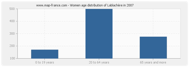 Women age distribution of Lablachère in 2007