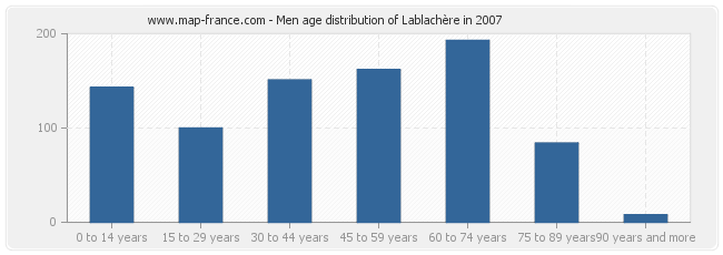 Men age distribution of Lablachère in 2007