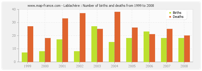 Lablachère : Number of births and deaths from 1999 to 2008