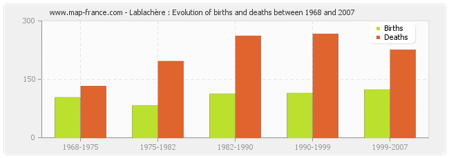 Lablachère : Evolution of births and deaths between 1968 and 2007