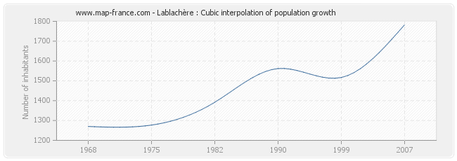 Lablachère : Cubic interpolation of population growth