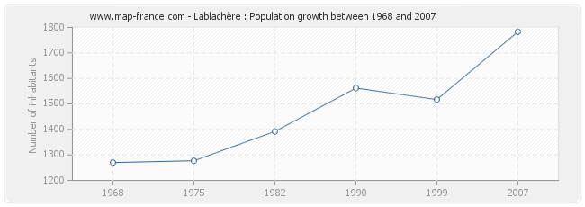 Population Lablachère