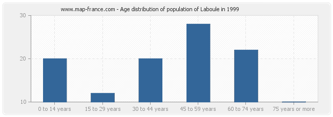 Age distribution of population of Laboule in 1999
