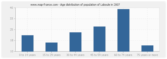 Age distribution of population of Laboule in 2007
