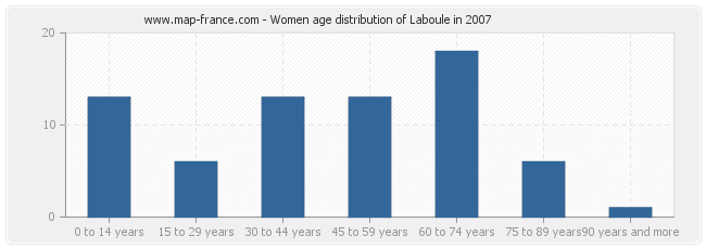 Women age distribution of Laboule in 2007