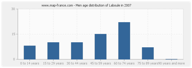 Men age distribution of Laboule in 2007