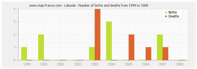 Laboule : Number of births and deaths from 1999 to 2008