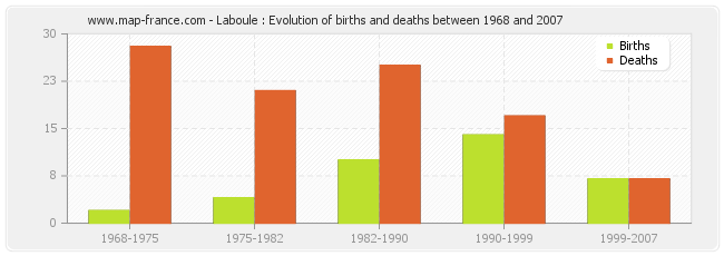 Laboule : Evolution of births and deaths between 1968 and 2007