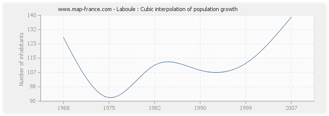 Laboule : Cubic interpolation of population growth