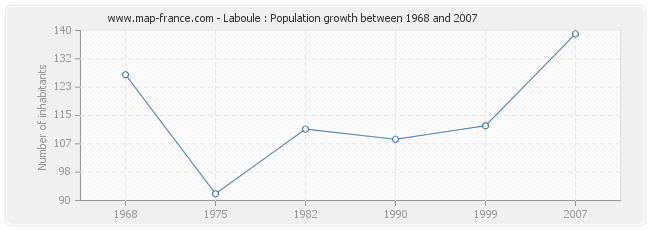 Population Laboule