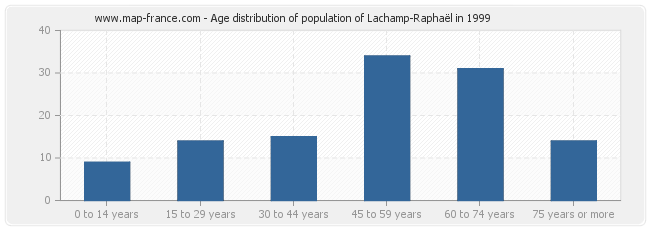 Age distribution of population of Lachamp-Raphaël in 1999