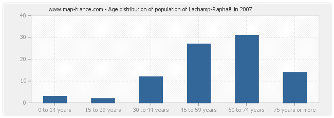 Age distribution of population of Lachamp-Raphaël in 2007