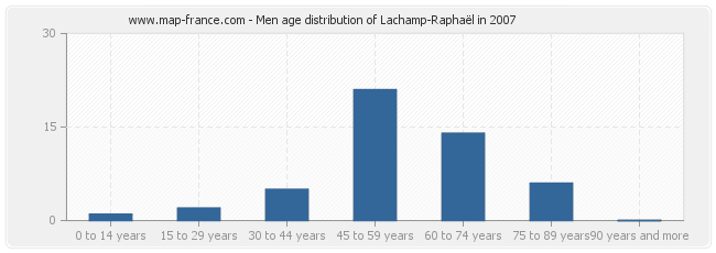 Men age distribution of Lachamp-Raphaël in 2007