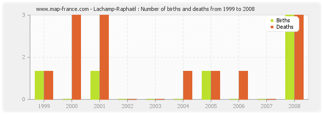 Lachamp-Raphaël : Number of births and deaths from 1999 to 2008