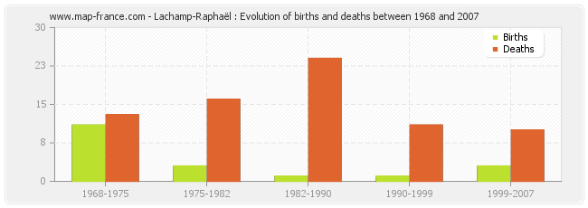 Lachamp-Raphaël : Evolution of births and deaths between 1968 and 2007