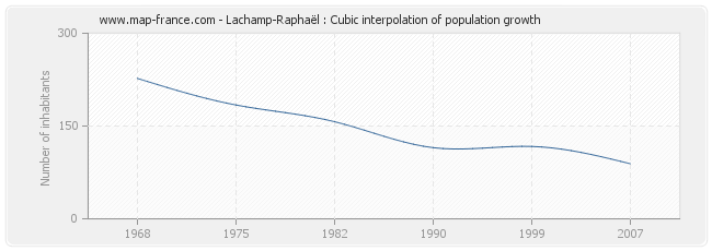 Lachamp-Raphaël : Cubic interpolation of population growth