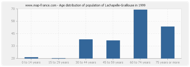 Age distribution of population of Lachapelle-Graillouse in 1999