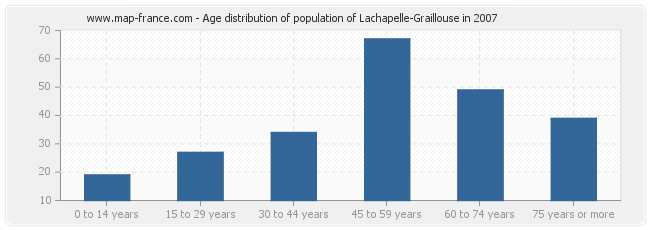 Age distribution of population of Lachapelle-Graillouse in 2007