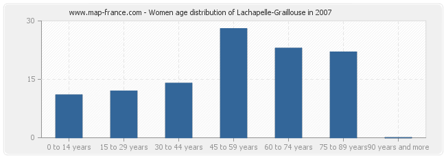 Women age distribution of Lachapelle-Graillouse in 2007