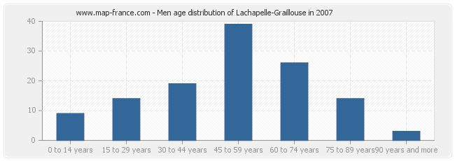 Men age distribution of Lachapelle-Graillouse in 2007