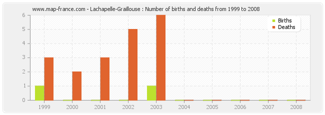 Lachapelle-Graillouse : Number of births and deaths from 1999 to 2008