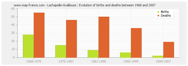 Lachapelle-Graillouse : Evolution of births and deaths between 1968 and 2007