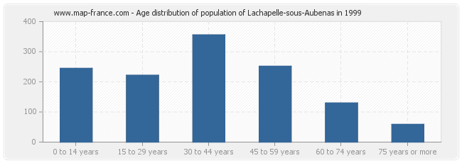 Age distribution of population of Lachapelle-sous-Aubenas in 1999