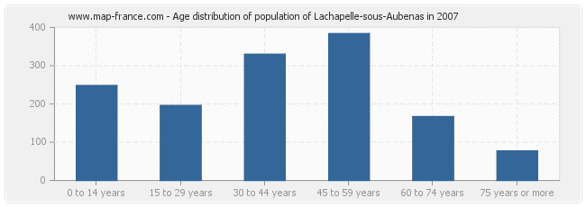 Age distribution of population of Lachapelle-sous-Aubenas in 2007
