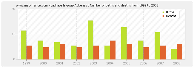 Lachapelle-sous-Aubenas : Number of births and deaths from 1999 to 2008