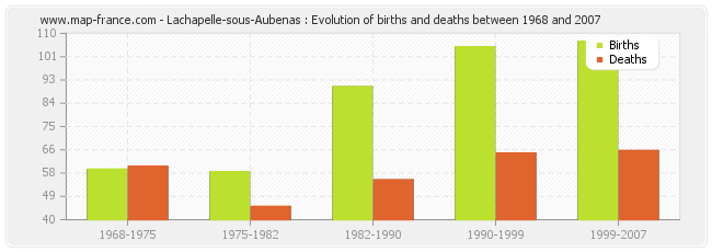 Lachapelle-sous-Aubenas : Evolution of births and deaths between 1968 and 2007