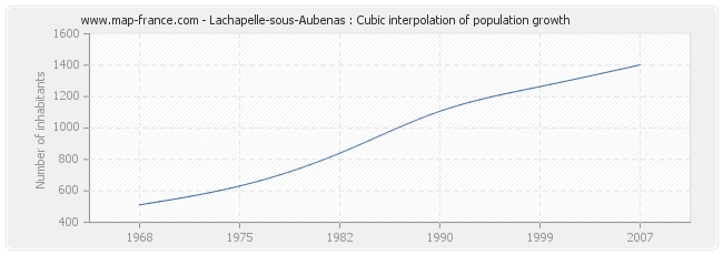 Lachapelle-sous-Aubenas : Cubic interpolation of population growth