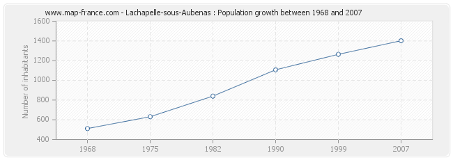 Population Lachapelle-sous-Aubenas