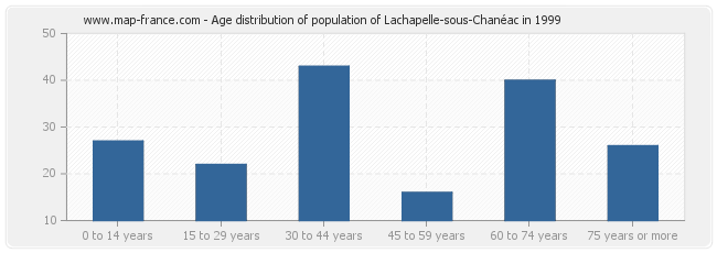 Age distribution of population of Lachapelle-sous-Chanéac in 1999