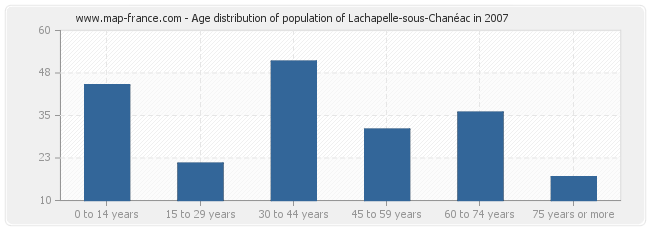 Age distribution of population of Lachapelle-sous-Chanéac in 2007