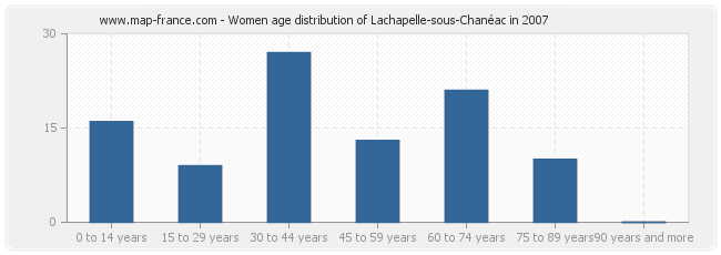 Women age distribution of Lachapelle-sous-Chanéac in 2007