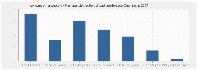 Men age distribution of Lachapelle-sous-Chanéac in 2007