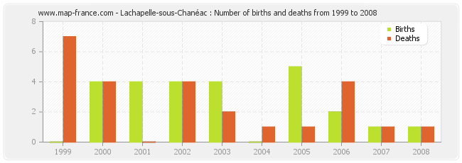 Lachapelle-sous-Chanéac : Number of births and deaths from 1999 to 2008