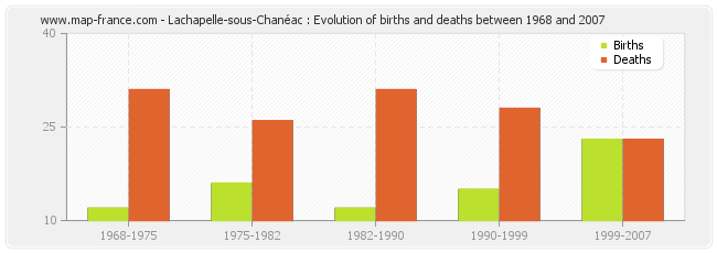 Lachapelle-sous-Chanéac : Evolution of births and deaths between 1968 and 2007